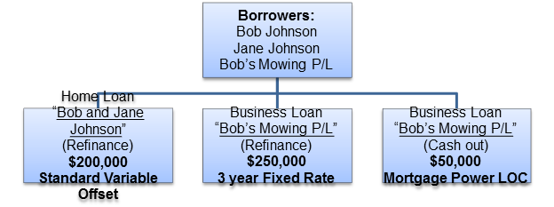 how to refinance business debt